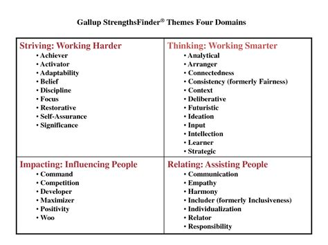 gallup strengthsfinder results|gallup top five strengths.